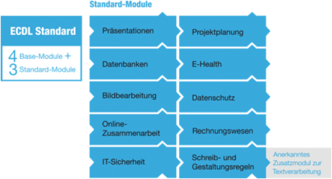 Vergrößerte Ansicht von Standard-Module des ECDL