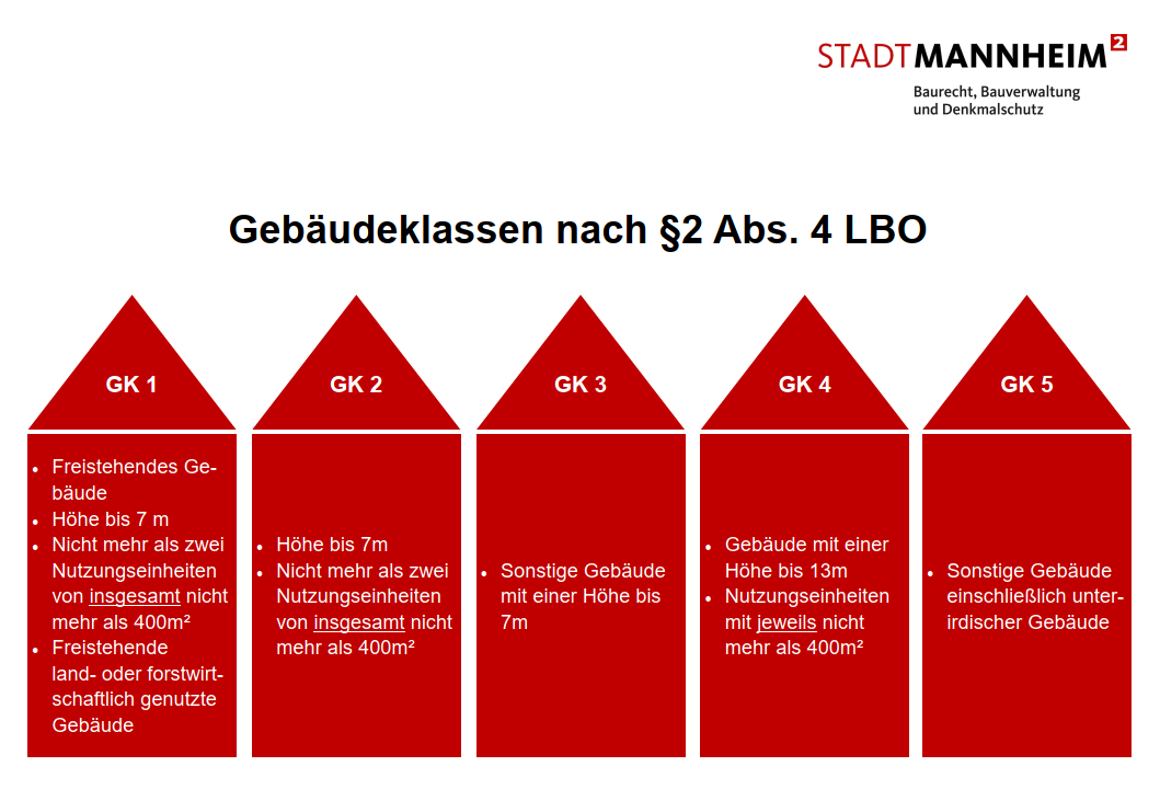 Grafik zu den Gebäudeklassen