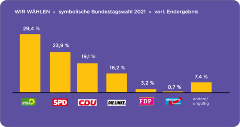 Vergrößerte Ansicht von Ergebnis bundesweite Symbolische Bundestagswahl in Prozenten