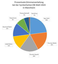 Vergrößerte Ansicht von Grafik Prozentuale Stimmenverteilung bei der Symbolischen OB-Wahl 2023 in Mannheim
