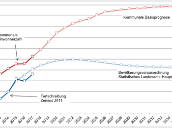 Bevölkerungsprognose bis 2038