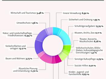 Grafik zu den Investitionen 2020