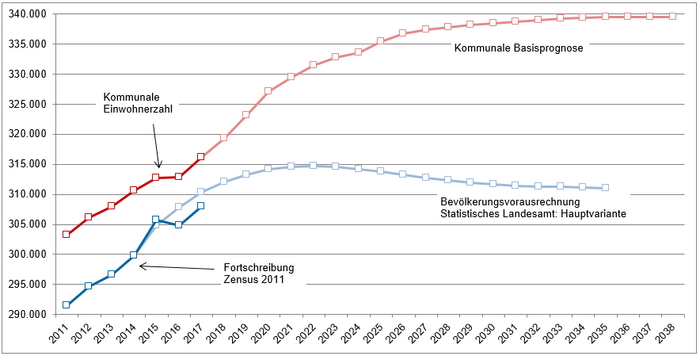 Bevölkerungsprognose bis 2038